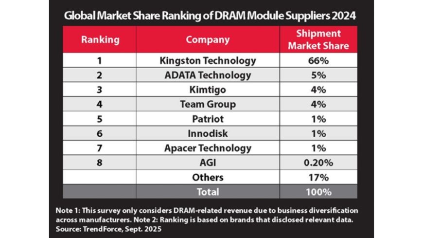 Kingston Technology Remains Top DRAM Module Supplier for 2024
